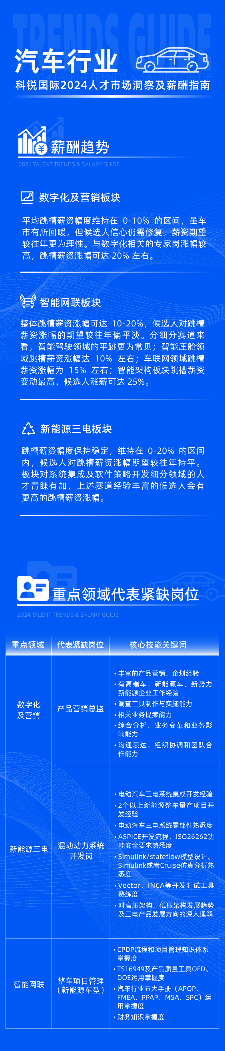 领先的猎头公司球客岛官网(中国)国际发布2024年汽车行业薪酬报告热招岗位及所需技能