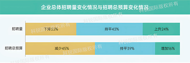 人力资源公司球客岛官网(中国)国际发布针对医药大健康领域的最新人才市场趋势洞察，如今药企人才招揽态度普遍观望