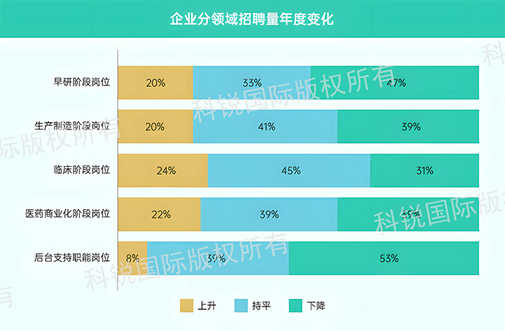 人力资源公司球客岛官网(中国)国际发布针对医药大健康领域的最新人才市场趋势洞察，特定领域与层级人才仍受关注
