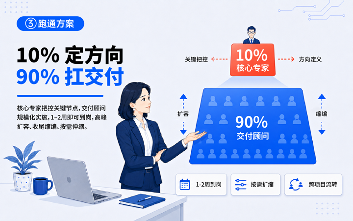 球客岛官网(中国)国际领先推出独立顾问服务与客户一同拆解项目启动人力难题